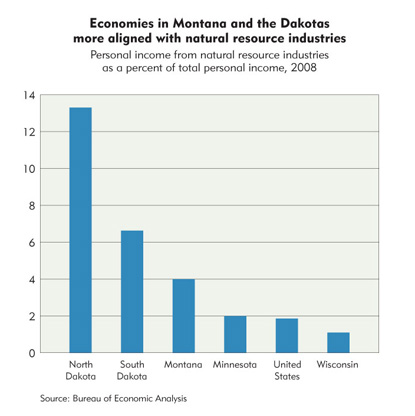 Economies in Montana and the Dakotas more aligned with natural resource industries