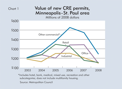 Value of new CRE permits, Minneapolis-St. Paul area