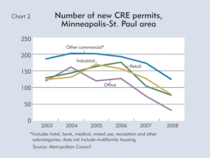 Number of new CRE permits, Minneapolis-St. Paul area