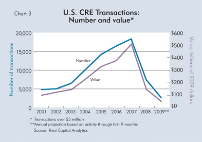 U.S. CRE Transactions: Number and value*