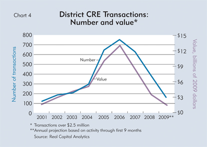 District CRE Transactions: Number and value*