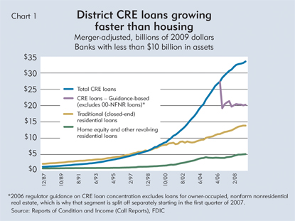 District CRE loans growing faster than housing