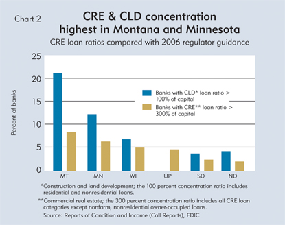 CRE & CLD Concentration highest in Montana and Minnesota