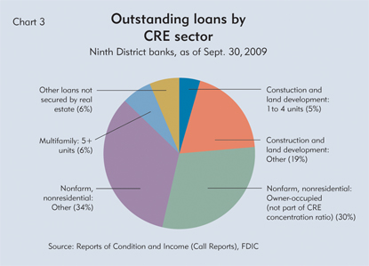 Outstanding loans by CRE sector