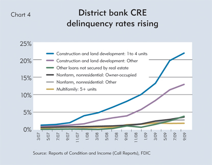 District bank CRE deliquency rates rising