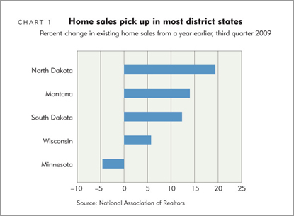 Home sales pick up in most district states