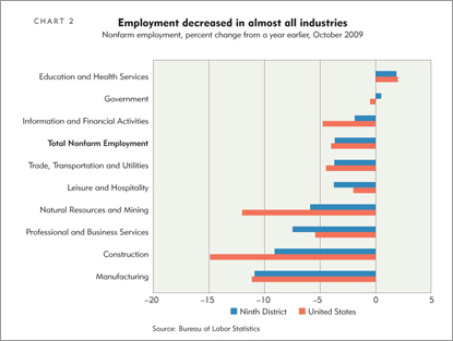 Employment decreased in almost all industries