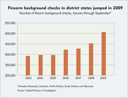 Firearm background checks in district states jumped in 2009