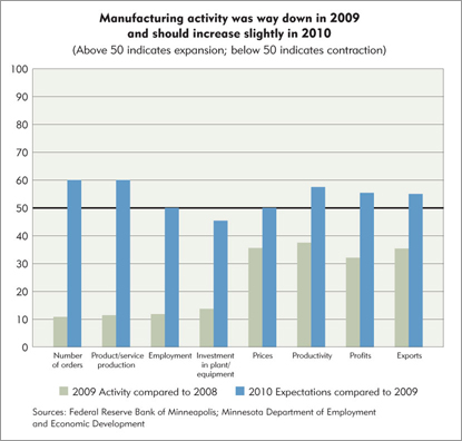 Manufacturing activity was way down in 2009 and should increase slightly in 2010