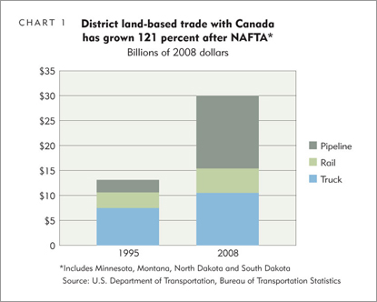 District land-based trade with Canada has grown 121 perect after NAFTA*