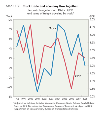 Truck trade and economy flow together