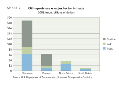 Oil imports are a major factor in trade