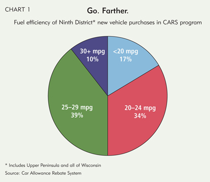 Fuel efficieny of Ninth District new vehicle purchases in CARS program