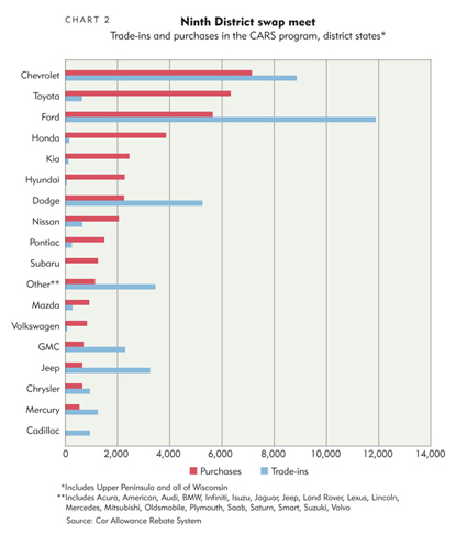 Trade-ins and purchases in the CARS program, district states