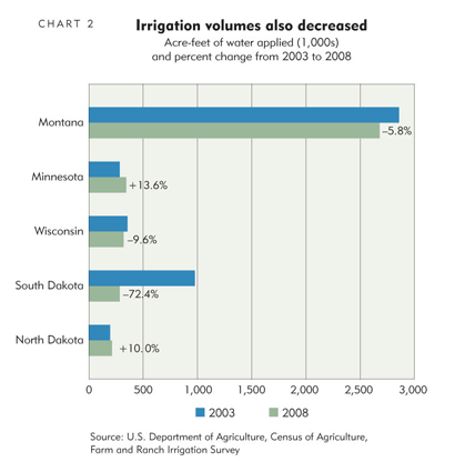Irrigation volumes also decreased