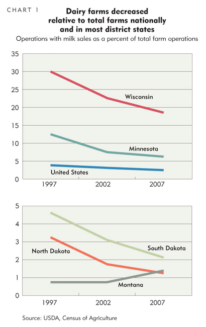 Dairy farms decreased relative to total farms nationally and in most district states