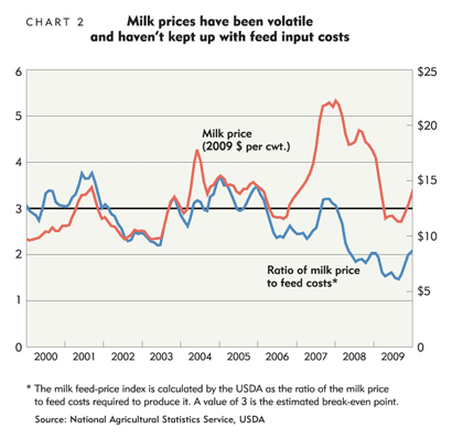 Milk prices have been volatile and haven't kept up with feed input costs