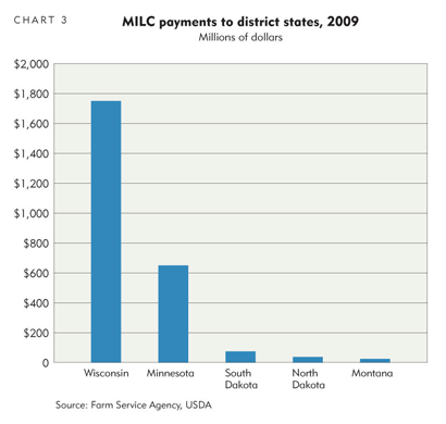 MILC payments to district states, 2009
