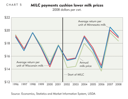 MILC payments cushion lower milk prices