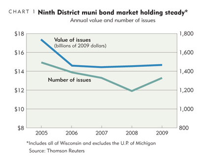 Ninth District muni bond market holding steady