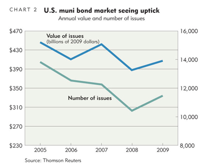 U.S. muni bond market seeing uptick