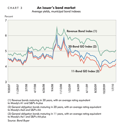 An issuer's bond market