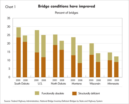 Bridge conditions have improved
