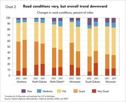 Road conditions vary, but overall trend downward