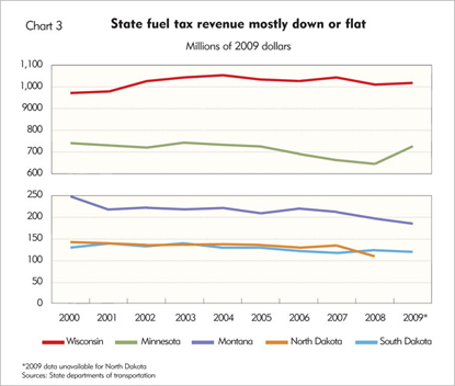 State fuel tax revenue mostly down or flat