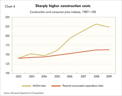 Sharply higher construction costs
