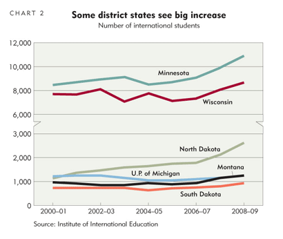 Some district states see big increase