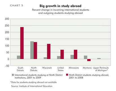 Big growth in study abroad