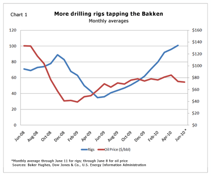 More drilling rigs tapping the Bakken