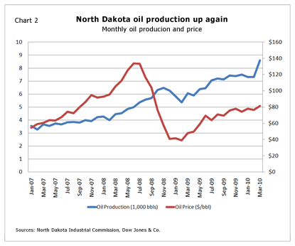 North Dakota oil production up again