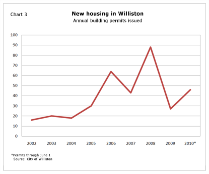 New housing in Williston
