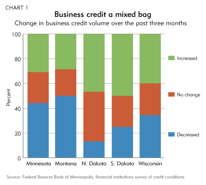 Business credit a mixed bag