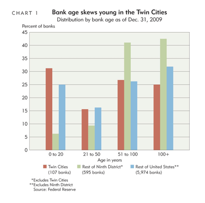 Chart 1: Bank age skews young in the Twin Cities