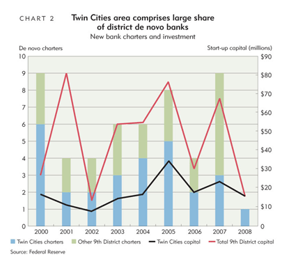 Chart 2: Twin Cities area comprises large share of district de novo banks
