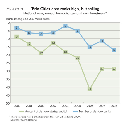Chart 3: Twin Cities area ranks high, but falling