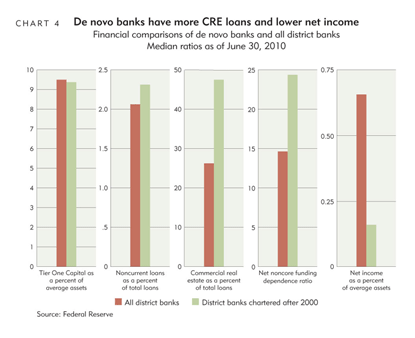 Chart 4: De novo banks have more CRE loans and lower net income