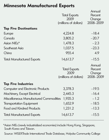 Minnesota manufactured exports