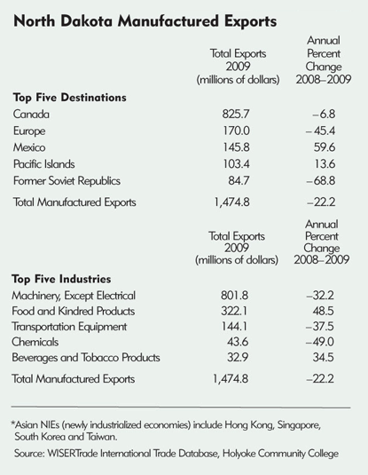 North Dakota manufactured exports