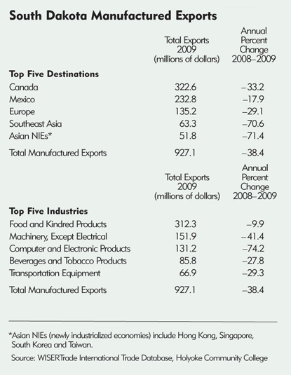 South Dakota manufactured exports