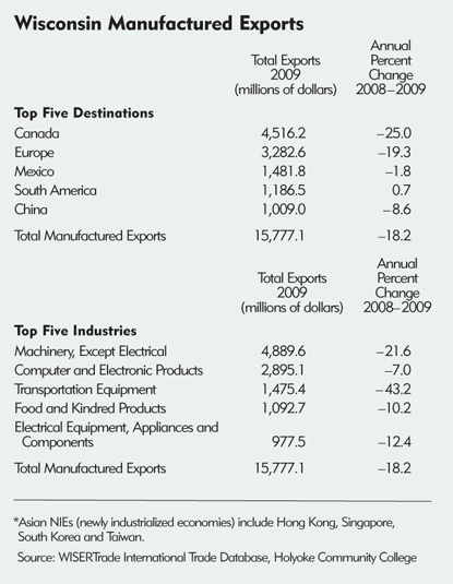 Wisconsin manufactured exports