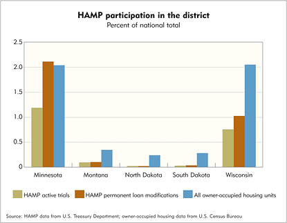 HAMP participation small in the district