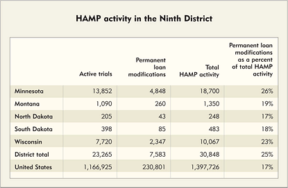 HAMP activity in the Ninth District