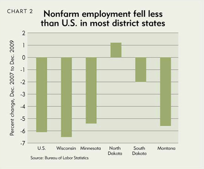 Nonfarm employment fell less than U.S. in most district states