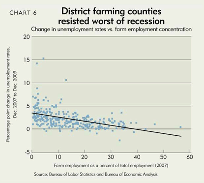 District farming counties resisted worst of recession