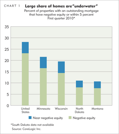Large share of homes are 'underwater'