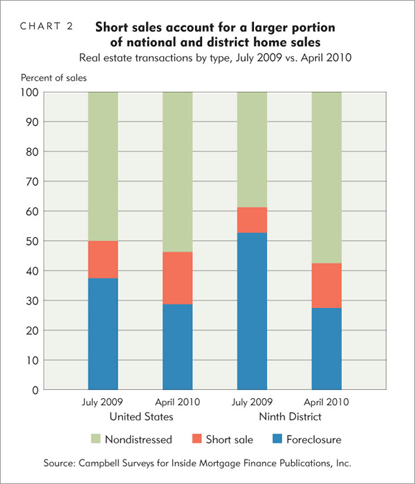 Short sales account for a larger portion of national and district home sales